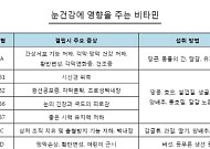 시력 지켜주는 비타민, 과다 섭취하면 부작용
