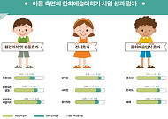 한화그룹, ‘한화예술더하기’ 참여 아동 창의·정서 인식에 긍정적 효과