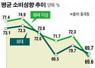 [고령층 소비 살아야 경제도 산다]지갑 닫은 5060세대, ‘경제 노화현상’ 심각…대책 없나