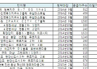[청약 열풍의 그늘] 지난 6개월간 청약 미달단지 50여곳 달해