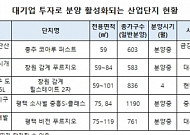 산업단지에 주변 분양 아파트 관심