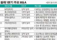 올 1분기 글로벌 M&A 규모, 2007년 이래 최대…주역은 ‘제약업계’