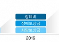 식약처, ‘의약품 부작용 피해구제’ 보상금 2명에게 첫 지급 결정