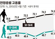 세대간 ‘밥그룻 싸움’…고민 깊어지는 정부