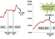 아모레퍼시픽, 액면분할 효과 ‘깜짝’…주가 42.6%↑