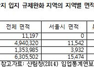 '공장입지'명분 속 국토-산업부 '국유림-산지'허물기 올인...수도권 난개발 우려
