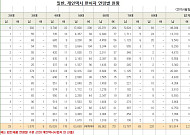 70대 이상 개인택시 운전자 1만4천명..."고령 운전사고 4년來 61% 급증"