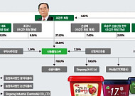 [기업 지배구조 대해부] ‘창업주’ 조갑주 회장측, 지주사 ‘신송홀딩스’ 지분 절반 이상
