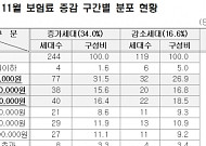 지역가입자 건강보험료 이달부터 가구당 평균 4675원 오른다