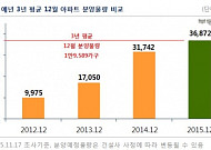 분양열기 겨울에도 계속된다...12월 3만6872가구 분양