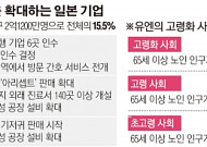 고령인구 2억 중국, 실버산업 ‘블루오션’으로 부상