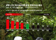 [머니&라이프] 동갑부부·연상연하… 부부 노후자금에도 차이가 있다네요