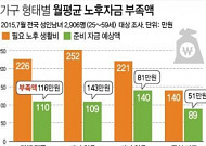 은퇴후 월평균 226만원 필요…독신자도 월 140만원 있어야