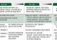 [머니&라이프]적립·수령땐 ‘稅혜택’ 쏠쏠… 중도인출땐 ‘稅폭탄’ 씁쓸