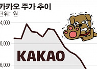 ‘신저가 늪’ 빠진 카카오, 언제 반등할까?