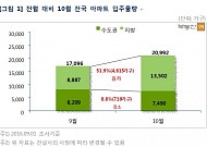 10월 전국 2만여 가구 입주…전월 比 22.8% ↑