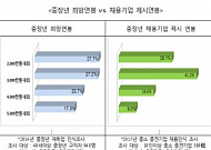 전경련 “중장년 재취업 성공비결? 눈높이 조정과 업무전문성이 답”