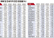 [박근혜정부 부동산 정책] -3.87→-0.08→3.28→5.97…  전국 집값, 가파른 상승
