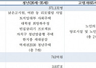 박원순표 주택사업, 세대별 편차 ‘크고’ 집행률 ‘낮고’