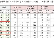 2~3년 내 주거·성인돌봄 서비스 이용 증가