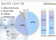 여성이 꼽은 피부 1순위, ‘촉촉한 탄력’ 