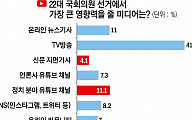 “정치 유튜버, 신문기사보다 총선 영향력 더 크다” [유튜브 중독 보고서①]