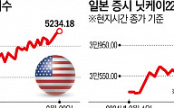 미·일 증시, 커지는 낙관론…골드만삭스 “S&P500, 연말 6000 간다”