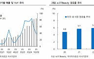하이투자증권 "엘프 뷰티,  가성비 화장품 선호에 수요 지속"