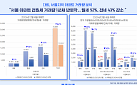 서울 아파트 전·월세 거래량 일 년 만에 급감…“월세 52%ㆍ전세 43% 감소”