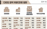 한약 처방 다빈도 질환은 '근골격계통'…한의약계 "보험급여 확대 필요"