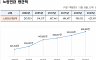 국민연금 수급률 50% 돌파…200만 원 이상 수급자는 1년 새 3배↑