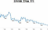 1월말 은행 원화대출 연체율 0.45%...전월비 0.07%p↑