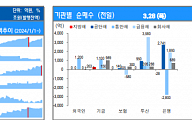 [채권뷰] 금융채, 투신은 3580억 순매수…은행은 2800억 순매도