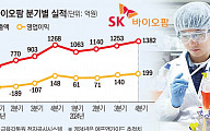 ‘잘 키운 신약 하나’…SK바이오팜, 흑자 행진 본격화