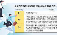 부산항만공사·중소벤처기업진흥공단 등 33개 공공기관, 동반성장 ‘최우수’ 등급