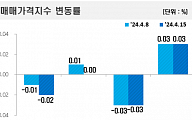 서울 아파트값, 4주 내리 올랐다…전국 회복세는 ‘주춤’·전셋값 강세 지속