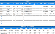 [채권뷰] AJ네트웍스, 회사채 총 220억 원 발행