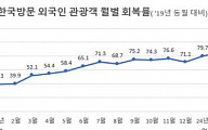 올 1~3월 340만명 한국 찾았다…방한 관광객 급증