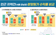SH공사 "LH와 아파트 수익률 최대 24%p 차이"