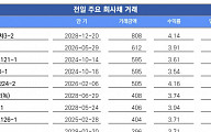 [채권뷰] 에이치디현대오일뱅크, 민평 대비 0.6bp 오버 404억 거래