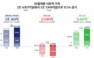 SKT, 사회적 가치 6년 연속 성장…지난해 2조7949억 창출