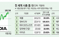 엔비디아의 부활...사상 첫 시총 4조 달러 도달 여부 주목