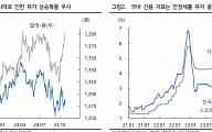 “이번 주 원·달러, 주요국 통화 동반 약세에 1400원 진입 시도…1360~1420원 예상”