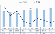 3분기 카드 승인액 307조…운수ㆍ교육 ↑스포츠ㆍ여가↓