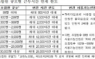 공무원 이어 교원 노조도 '월급 받는 노조 전임자' 둔다