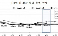 세종 6.8명, 전북 3.8명…'아기 울음소리' 회복도 양극화