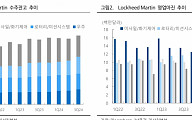 iM증권 "록히드마틴, 재래식서 첨단·미래무기로 확장…중장기 기대"