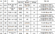 상습침수지역 16곳 하수도 정비에 8300억원 투입