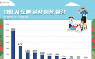 11월 전국서 3만9000가구 '공급 폭탄'…연말 밀어내기 시작되나