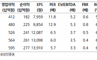 "CJ대한통운, 주7일 배송 관건은 택배 물동량…목표가↓"